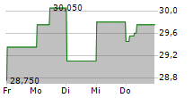 XIOR STUDENT HOUSING NV 5-Tage-Chart