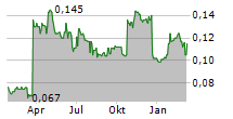 XLMEDIA PLC Chart 1 Jahr