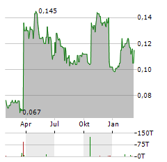 XLMEDIA Aktie Chart 1 Jahr