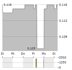 XLMEDIA Aktie 5-Tage-Chart