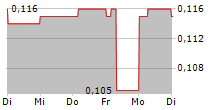 XLMEDIA PLC 5-Tage-Chart