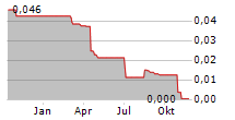 XMREALITY AB Chart 1 Jahr