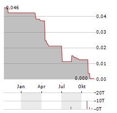 XMREALITY Aktie Chart 1 Jahr