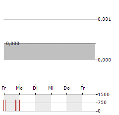 XMREALITY Aktie 5-Tage-Chart