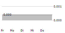 XMREALITY AB 5-Tage-Chart