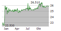 XOMA CORPORATION PREF Chart 1 Jahr