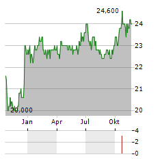 XOMA CORPORATION PREF Aktie Chart 1 Jahr