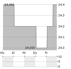 XOMA CORPORATION PREF Aktie 5-Tage-Chart