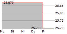 XOMA CORPORATION PREF 5-Tage-Chart