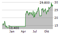 XOMA ROYALTY CORPORATION Chart 1 Jahr