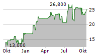 XOMA ROYALTY CORPORATION Chart 1 Jahr