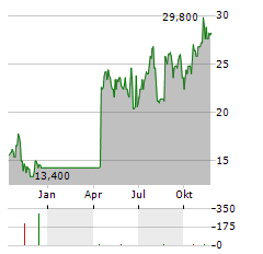 XOMA ROYALTY Aktie Chart 1 Jahr