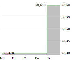 XOMA ROYALTY CORPORATION Chart 1 Jahr