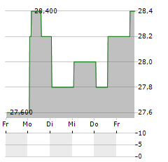 XOMA ROYALTY Aktie 5-Tage-Chart