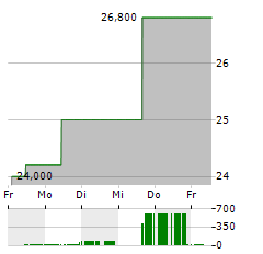 XOMA ROYALTY Aktie 5-Tage-Chart