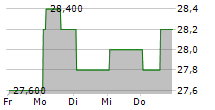 XOMA ROYALTY CORPORATION 5-Tage-Chart