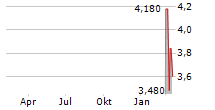 XOS INC Chart 1 Jahr