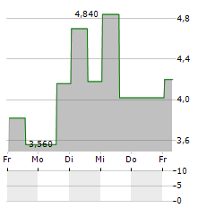 XOS Aktie 5-Tage-Chart