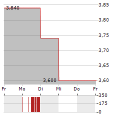 XOS Aktie 5-Tage-Chart