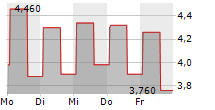 XOS INC 5-Tage-Chart