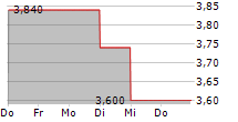 XOS INC 5-Tage-Chart