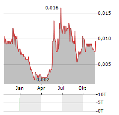 XP CHEMISTRIES Aktie Chart 1 Jahr