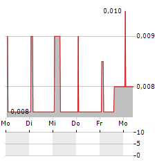 XP CHEMISTRIES Aktie 5-Tage-Chart