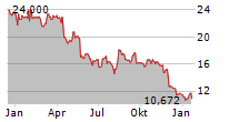 XP INC Chart 1 Jahr