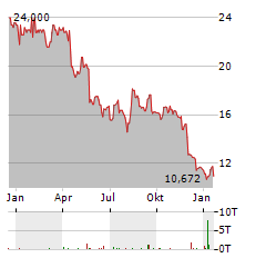 XP INC Aktie Chart 1 Jahr