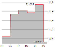 XP INC Chart 1 Jahr