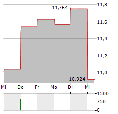 XP INC Aktie 5-Tage-Chart