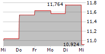 XP INC 5-Tage-Chart