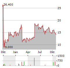 XP POWER Aktie Chart 1 Jahr