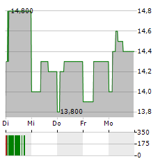 XP POWER Aktie 5-Tage-Chart