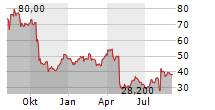 XPEL INC Chart 1 Jahr