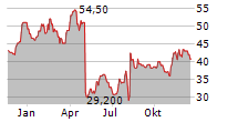 XPEL INC Chart 1 Jahr