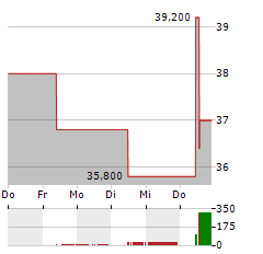 XPEL Aktie 5-Tage-Chart