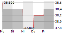 XPEL INC 5-Tage-Chart