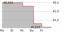 XPEL INC 5-Tage-Chart