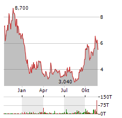 XPENG INC Aktie Chart 1 Jahr