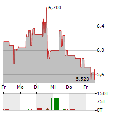 XPENG INC Aktie 5-Tage-Chart