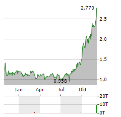 XPLORA TECHNOLOGIES Aktie Chart 1 Jahr