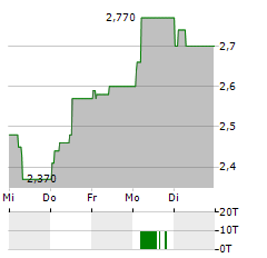 XPLORA TECHNOLOGIES Aktie 5-Tage-Chart