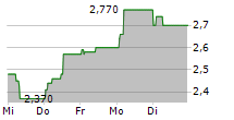 XPLORA TECHNOLOGIES AS 5-Tage-Chart