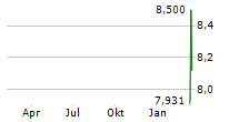 XPLR INFRASTRUCTURE LP Chart 1 Jahr