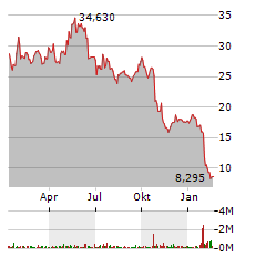 XPLR INFRASTRUCTURE Aktie Chart 1 Jahr