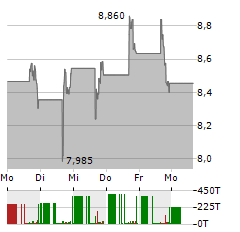 XPLR INFRASTRUCTURE Aktie 5-Tage-Chart