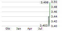 XPS PENSIONS GROUP PLC Chart 1 Jahr