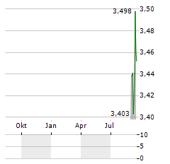 XPS PENSIONS GROUP Aktie Chart 1 Jahr