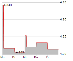 XPS PENSIONS GROUP PLC Chart 1 Jahr